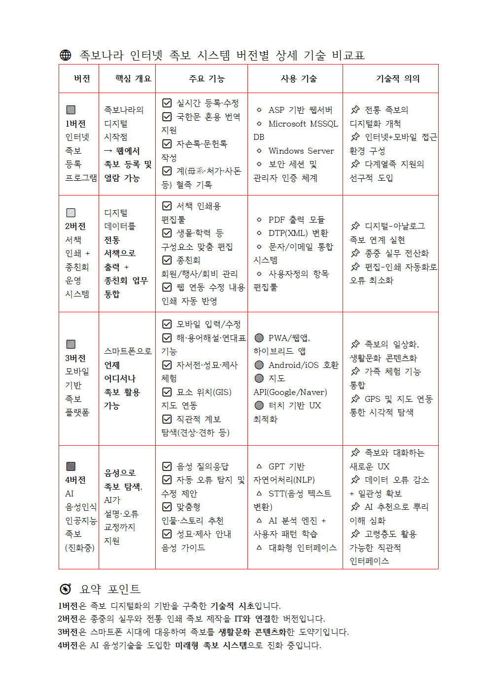 족보나라 인터넷 족보 시스템 버전별 상세 기술 비교표001.png
