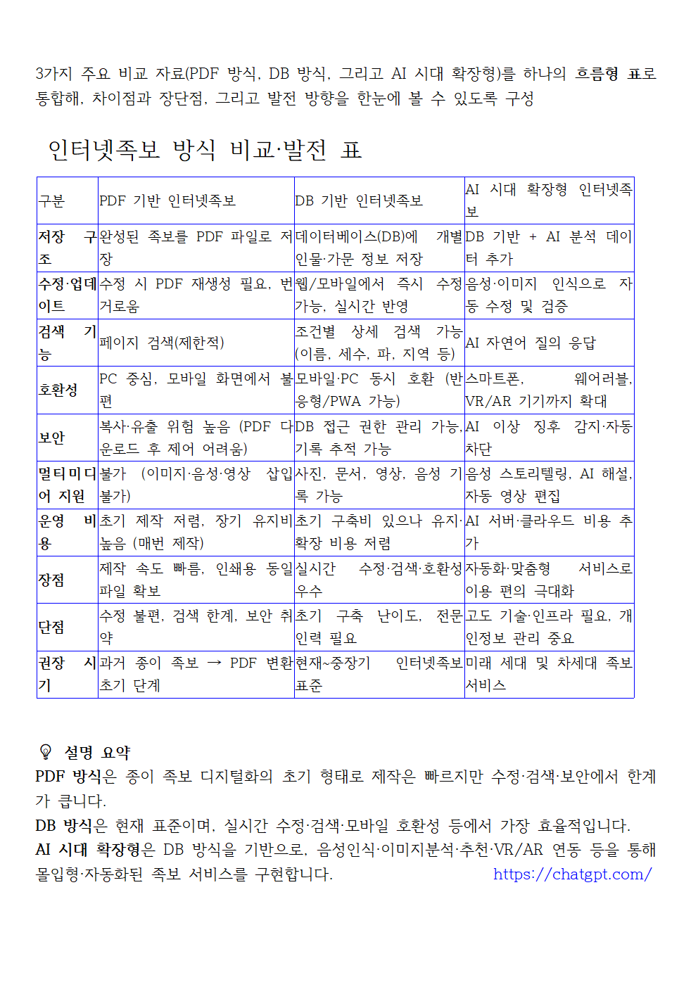 인터넷족보 방식 비교·발전 표001.png